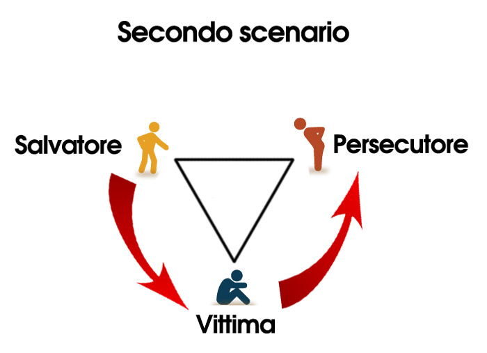 La persona depressa diviene Persecutrice La persona depressa diviene Persecutrice