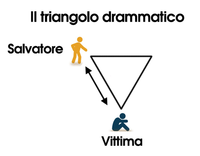 Il gioco tra Salvatore e Vittima Il gioco tra Salvatore e Vittima