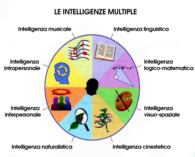 Teoria delle intelligenze multiple Teoria delle intelligenze multiple